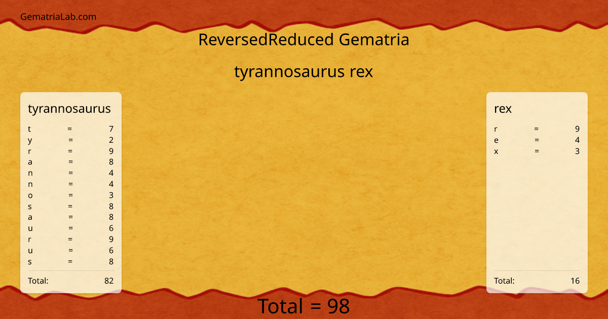 tyrannosaurus rex in reversedReduced Gematria